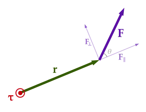 Torque